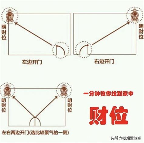 家中財位圖|手把手教你查家中財位，及催旺財運法